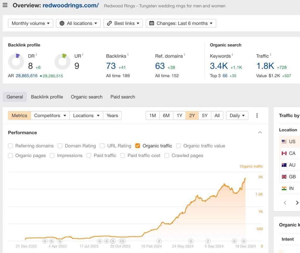 jewelry Shopify store traffic growth chart from Ahrefs