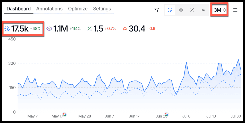 Client's organic clicks increased 48% in 3 months compared to previous year