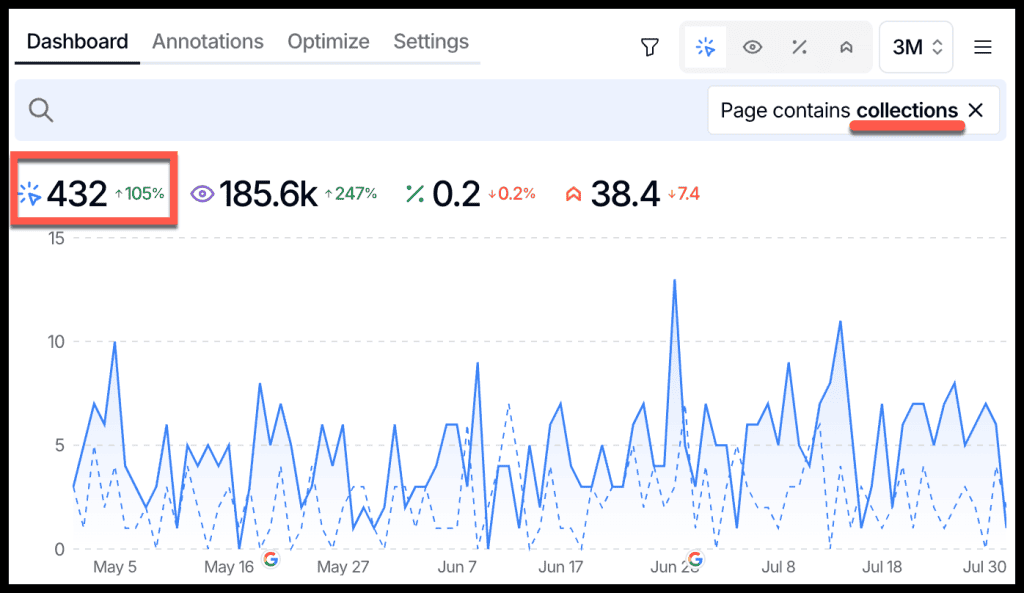 Collection page organic clicks up 105% over 3 months, year over year