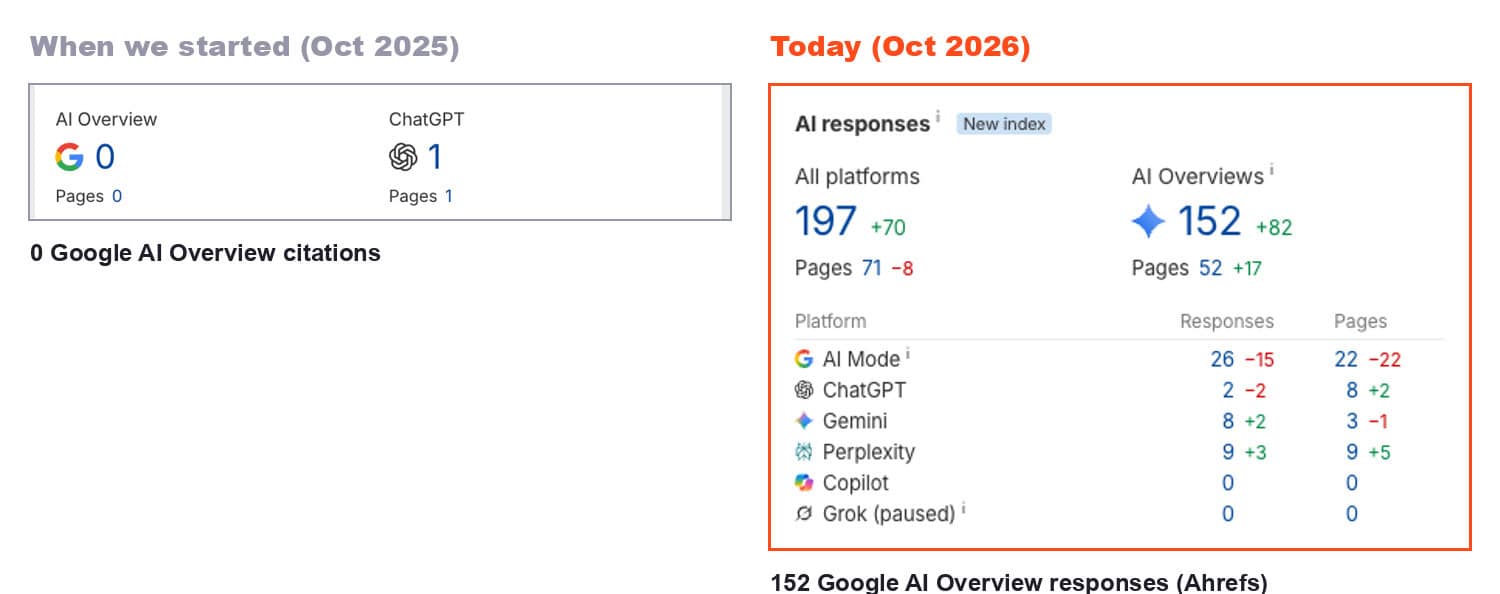 Ahrefs AI visibility for the store: 0 Google AI Overview citations in October 2025 vs 152 AI Overview responses across 52 pages in October 2026