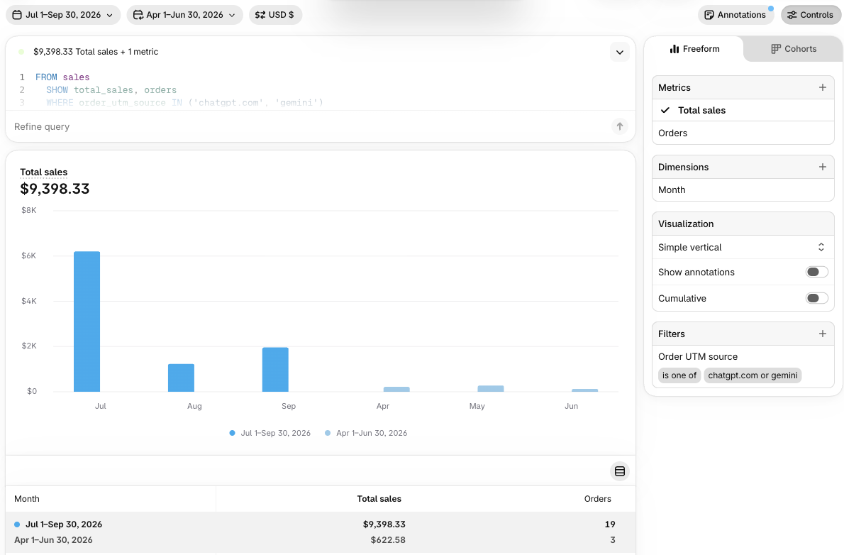 Shopify sales from ChatGPT and Gemini referrals: $9,398 from July to September 2026, vs $623 from April to June