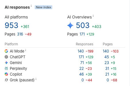 Ahrefs AI responses for the store, with changes over the last 6 months: 503 Google AI Overview responses, up 403, and 171 ChatGPT responses, up 129