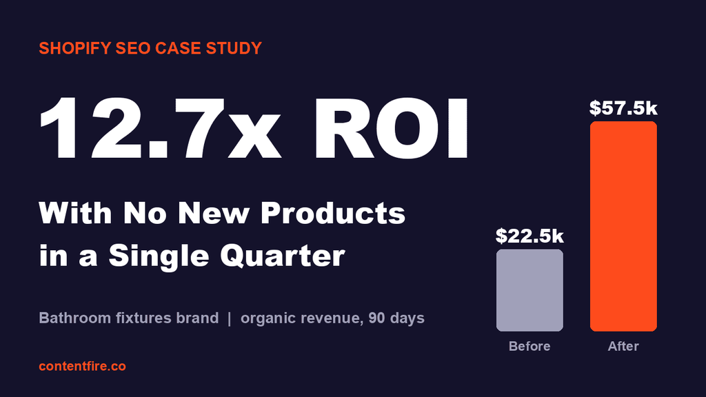 Shopify SEO case study: 12.7x ROI with no new products in a single quarter for a bathroom fixtures brand