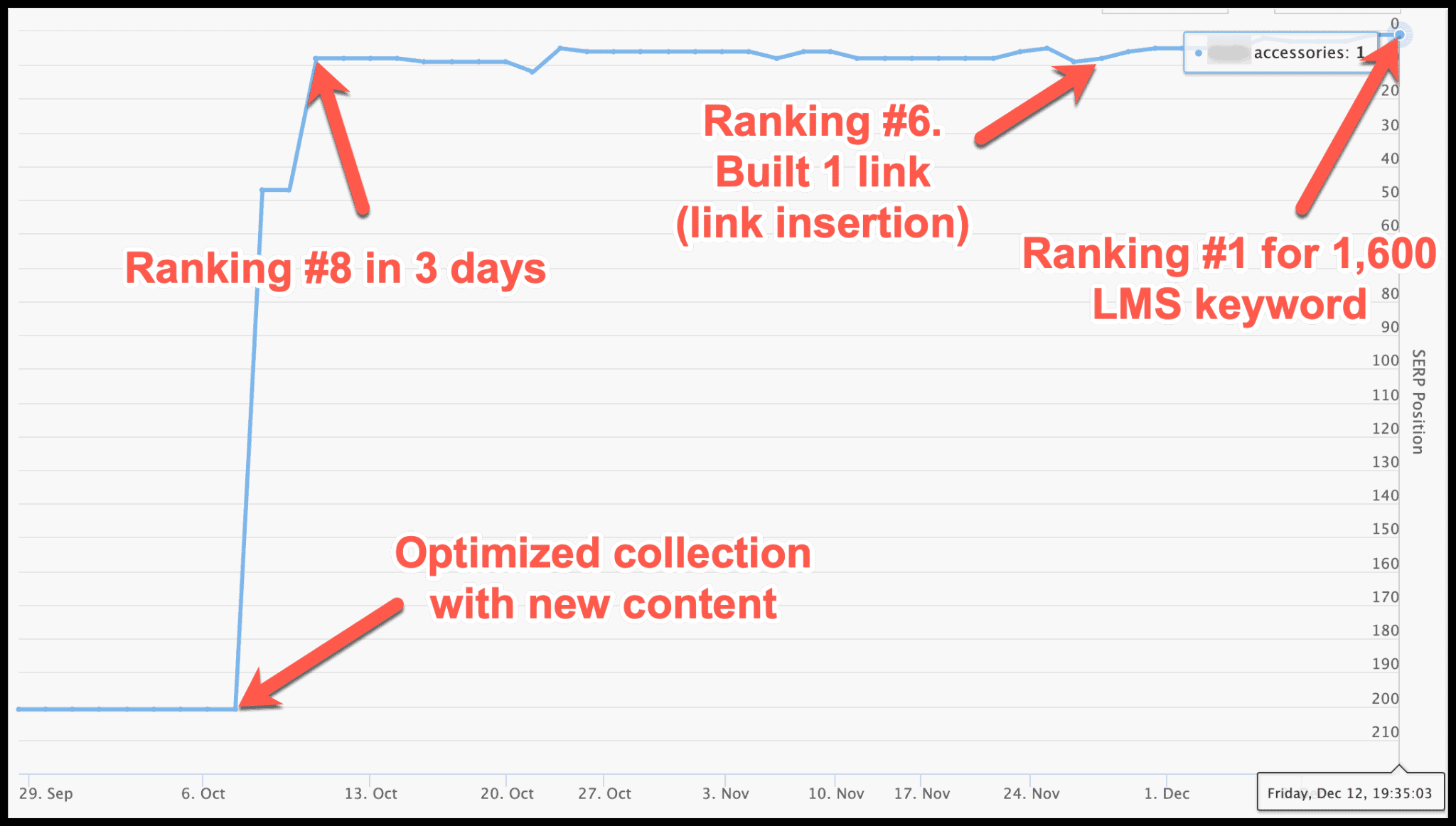 Rank tracker timeline for book accessories: not ranking, #8 three days after the collection rewrite, #6 when one link was built, #1 by December 12
