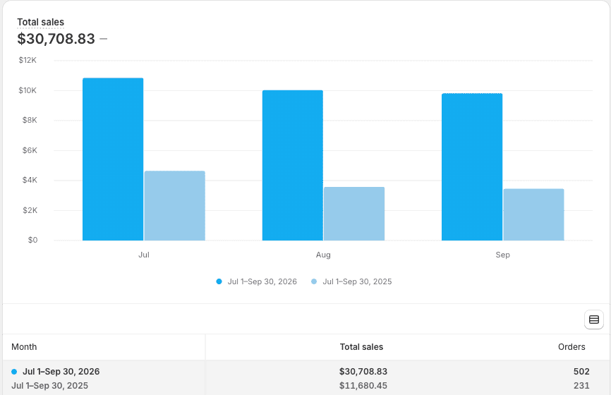 Shopify organic search sales, Q3 2026 vs Q3 2025: $30,708 vs $11,680, 502 vs 231 orders