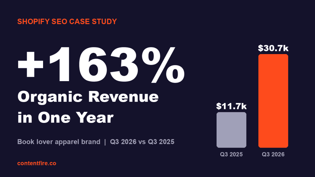 Shopify SEO case study: +163% organic revenue for a book lover apparel brand, Q3 2026 vs Q3 2025