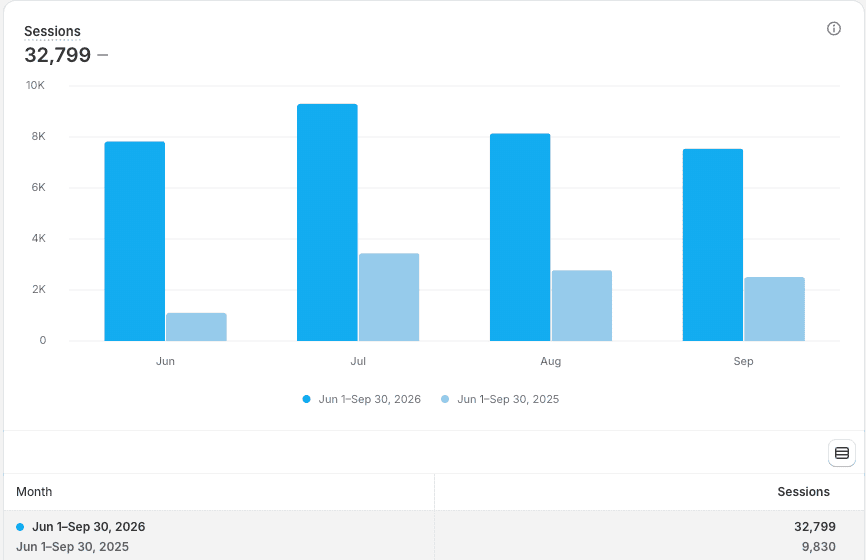 Organic search sessions landing on collection pages, June to September 2026 vs 2025: 32,799 vs 9,830