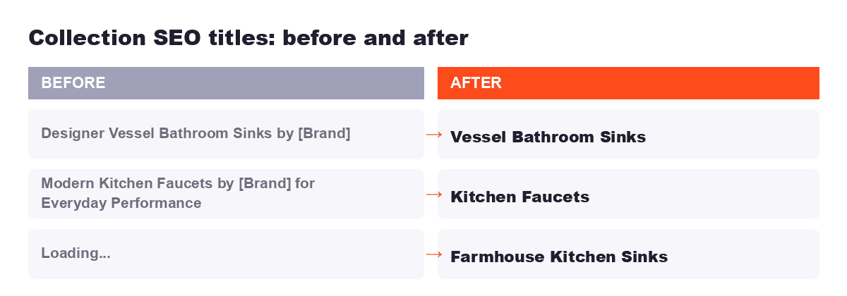 Collection SEO titles before and after