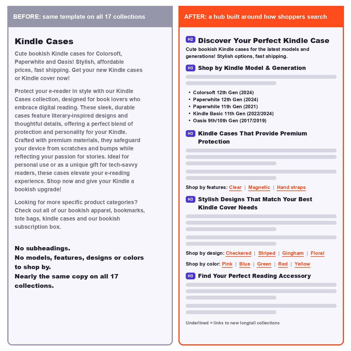 Before and after: the Kindle Cases collection page, from one generic paragraph to a structured hub with model, feature, design and color sections linking to new collections