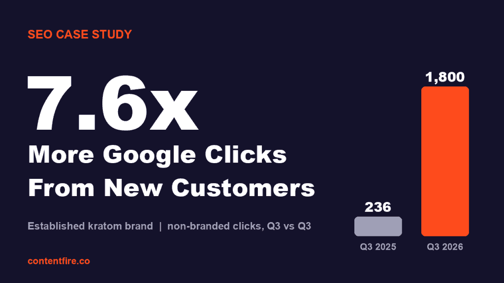 SEO case study: 7.6x more Google clicks from new customers for an established kratom brand
