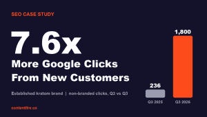 SEO case study: 7.6x more Google clicks from new customers for an established kratom brand