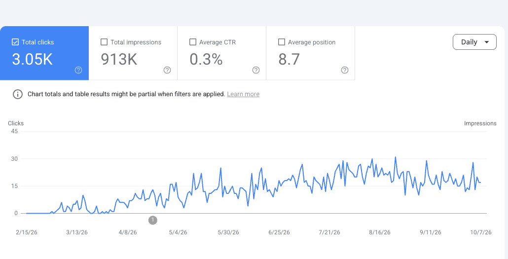 Google Search Console clicks and impressions for the 34 new collection pages