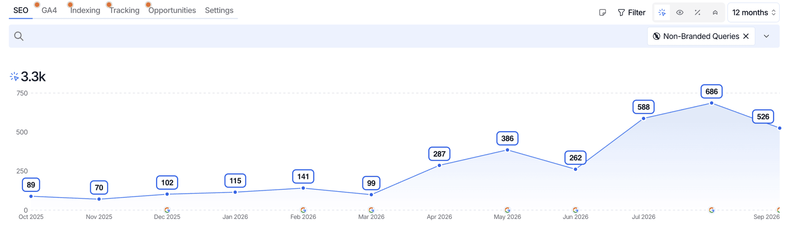 SEO Gets, non-branded queries filter: Google clicks by month, October 2025 to September 2026, rising from 89 to a peak of 686