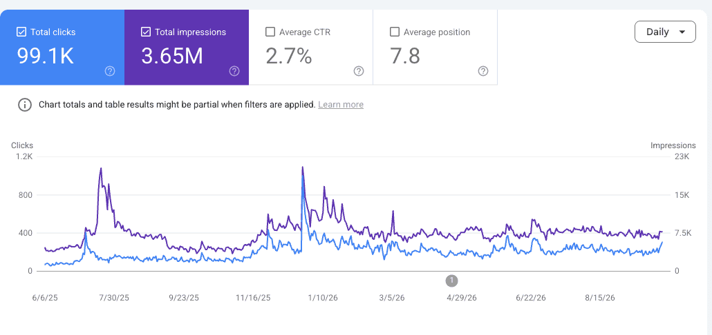 Google Search Console non-branded clicks and impressions from June 2025 to October 2026, trending up