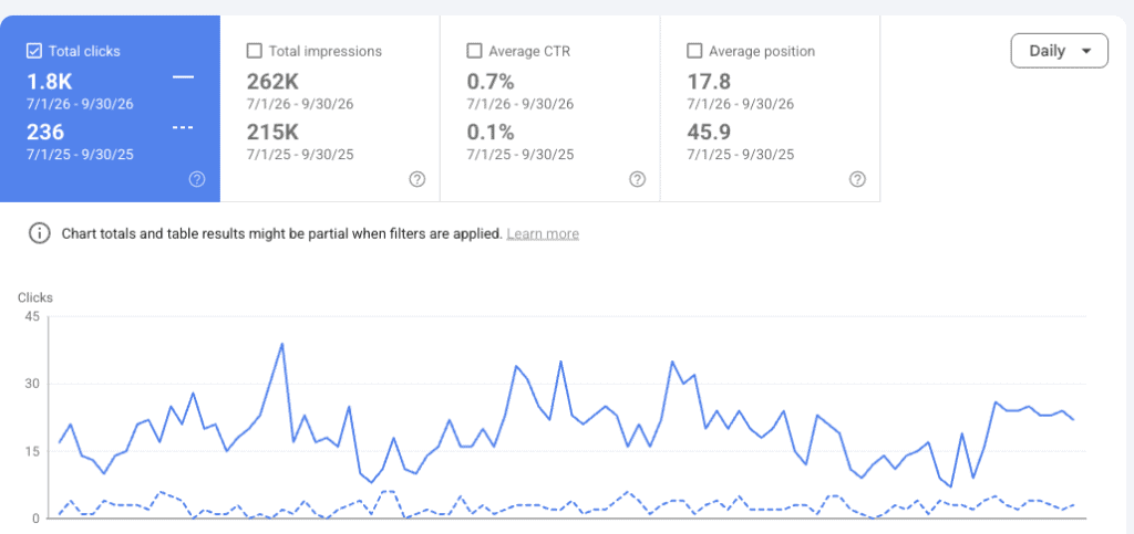 Google Search Console non-branded clicks, Q3 2026 vs Q3 2025: 1.8k vs 236, average position 17.8 vs 45.9