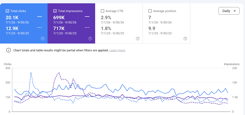 Google Search Console non-branded clicks, Q3 2026 vs Q3 2025: 20.1k vs 12.9k, average position 7 vs 9.9