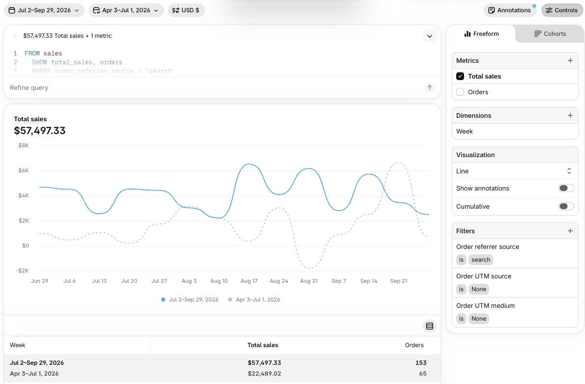 Shopify organic search sales: $57,497 from July 2 to September 29, 2026, vs $22,489 in the 90 days before