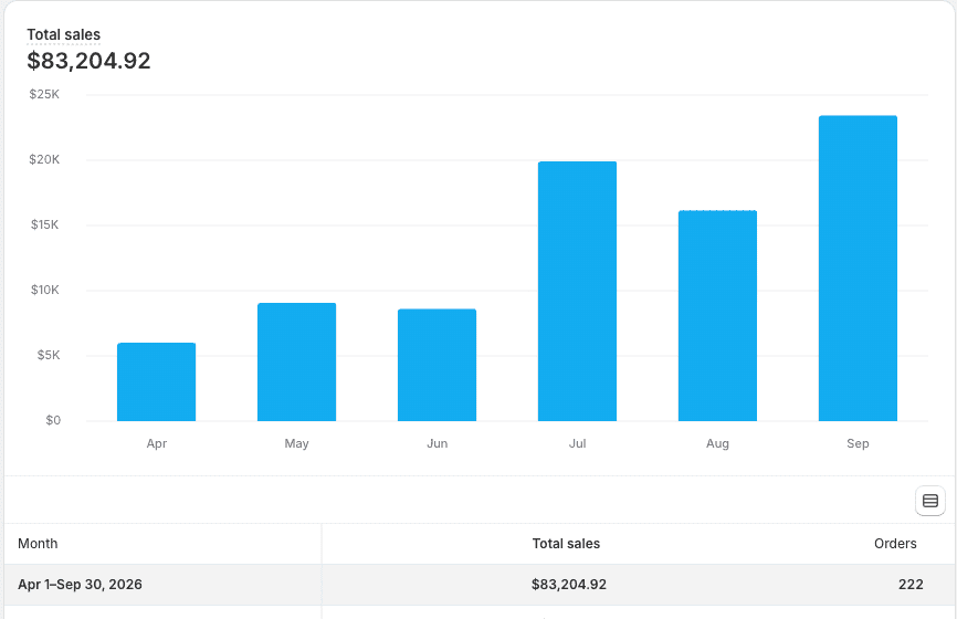 Shopify organic search sales by month, April to September 2026, jumping from about $6k to $9k a month to $19.9k in July and $23.4k in September