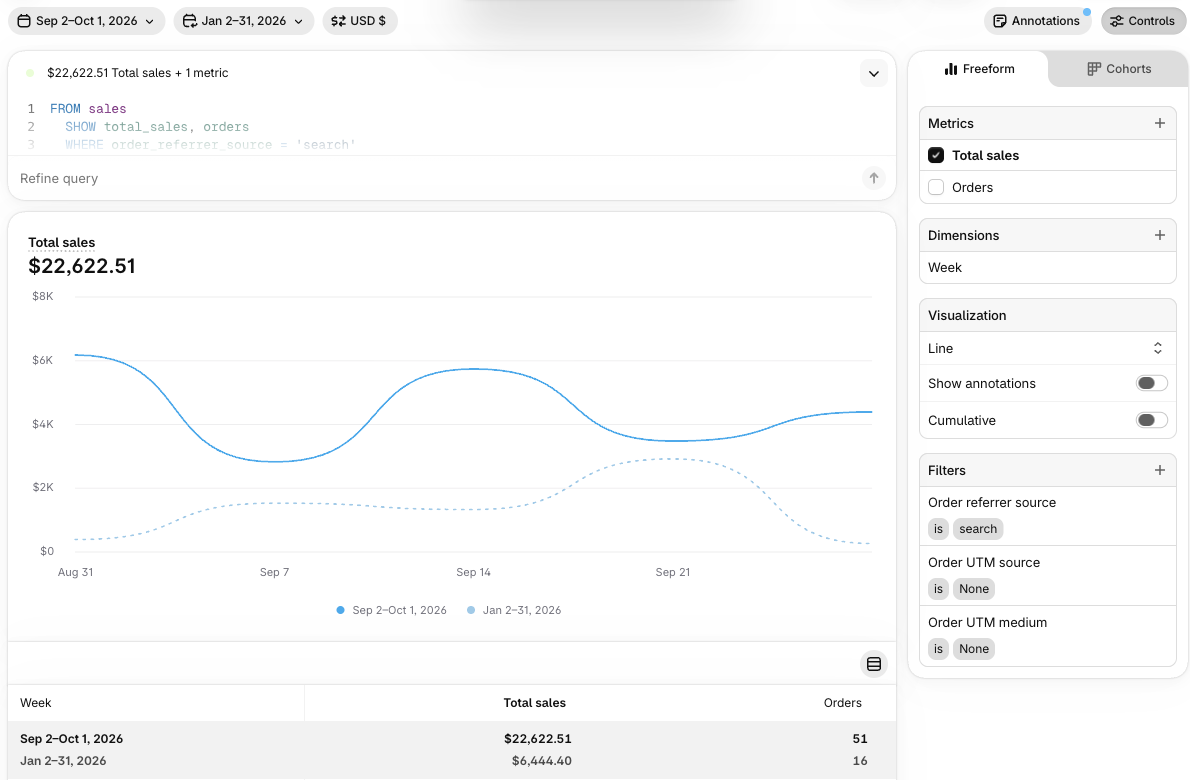 Shopify organic search sales: $22,622 from September 2 to October 1, 2026, vs $6,444 from January 2 to 31, 2026